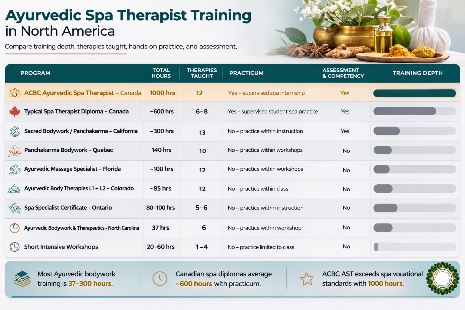 Ayurvedic Spa Therapist Training in North America — comparison chart of training hours, therapies taught, practicum, and assessment across programs