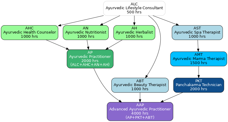AABC Membership Qualification Pathway Flowchart