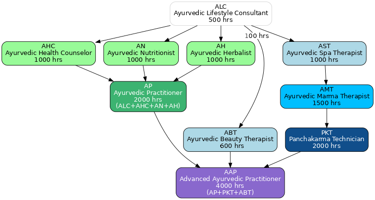 AABC Membership Qualification Pathway Flowchart